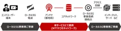 ＜本サービスのネットワーク構成および提供範囲＞