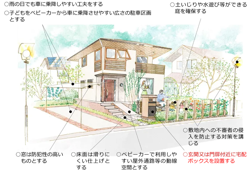 図 配慮事項の例 【空間・要素】敷地内のエントランスまわり(戸建住宅)
