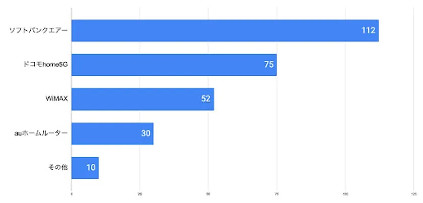 ホームルーターの使用率