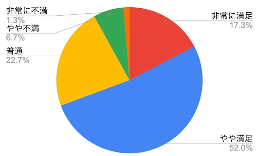 【本調査で人気No.2】ドコモhome 5Gのユーザー満足度