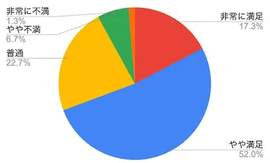 【本調査で人気No.2】ドコモhome 5Gのユーザー満足度