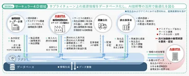 「サーキュラー4.0」