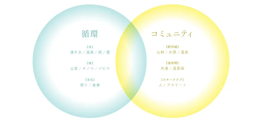 循環/コミュニティ