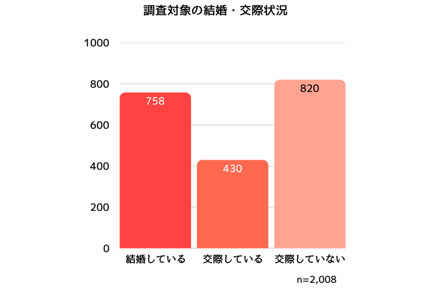 女性2,008名に聞いたダイエットと恋愛・結婚に関する調査

