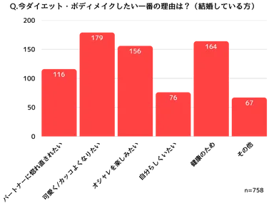 結婚している人がダイエットをしたい理由