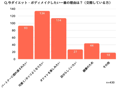 交際している人がダイエットをしたい理由