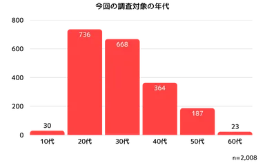 2,008名の年代内訳