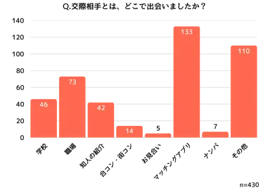 交際相手との出会いの内訳