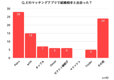 結婚相手と出会ったマッチングアプリの内訳