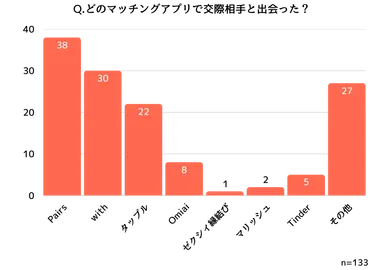 交際相手と出会ったマッチングアプリの内訳