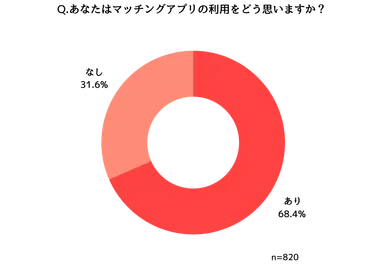 マッチングアプリに関する意識調査