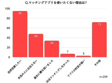 マッチングアプリに悪印象を持つ理由