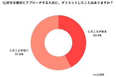 恋人にアプローチするためのダイエットの有無