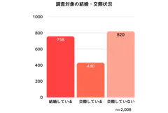 2,008名の結婚・交際状況