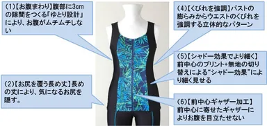 ＜“スリムに見せながらもゆったり着られる”を実現する工夫の数々＞(1)