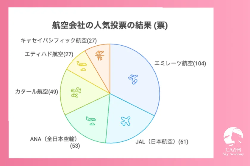 航空会社の人気投票の結果