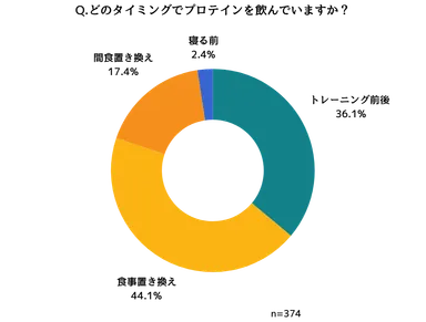 プロテインの飲用タイミング