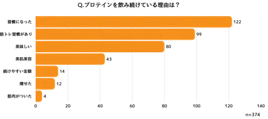 プロテインを飲み続けている理由