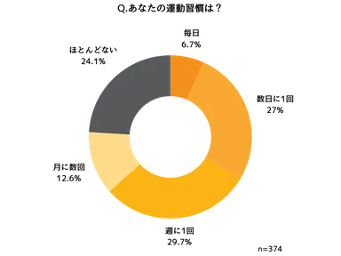 プロテインを飲み続ける方の運動習慣
