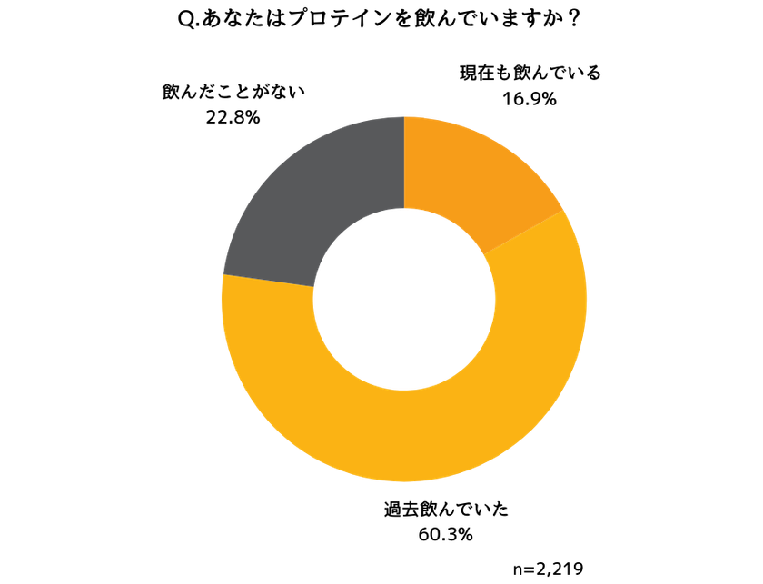 プロテインを過去に飲んでいた
1,339名に聞いたプロテインの飲用に関する実態調査