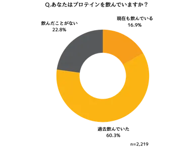 プロテインの飲用経験に関する調査