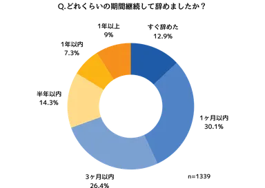 どれくらいの期間でプロテインを辞めたか