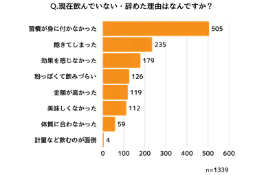 プロテインを辞めた理由