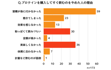 プロテインをすぐに辞めた理由