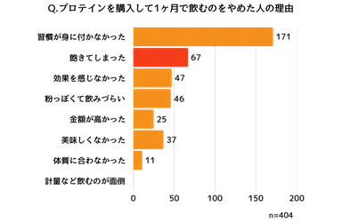 プロテインを1ヶ月で辞めた理由