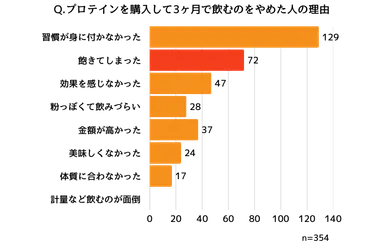 プロテインを3ヶ月で辞めた理由