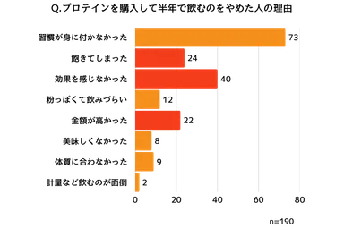 プロテインを半年で辞めた理由