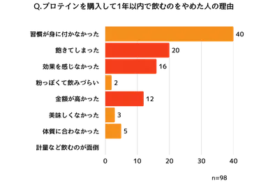 プロテインを1年で辞めた理由