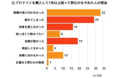 プロテインを1年以上続けた方が辞めた理由