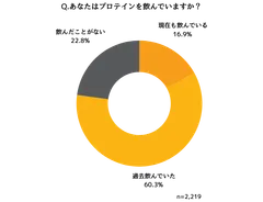プロテインの飲用経験に関する調査