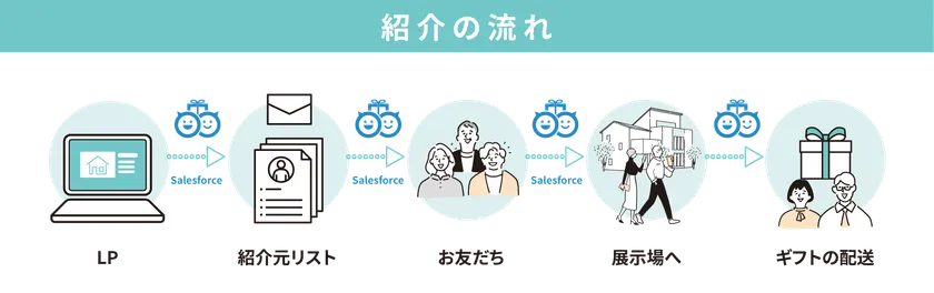 紹介キャンペーンの流れ