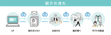 紹介キャンペーンの流れ
