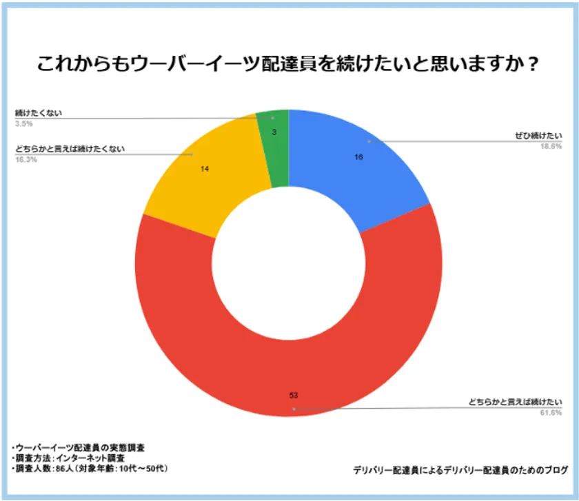 配達員を続けたいと思いますか？