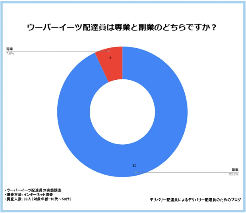 専業と副業のどちらですか?
