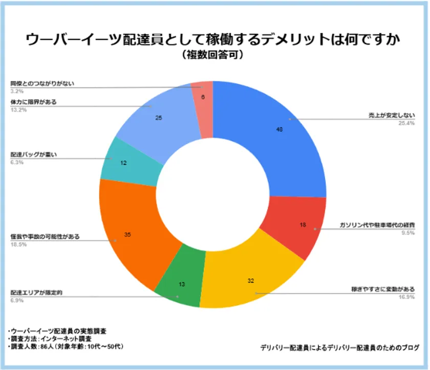 稼働するデメリットは何ですか?
