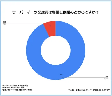 専業と副業のどちらですか？