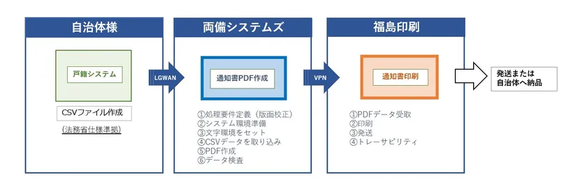 通知書作成、発送・納品までの流れ