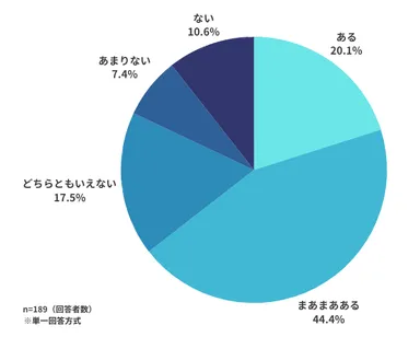 介護職のやりがい円グラフ