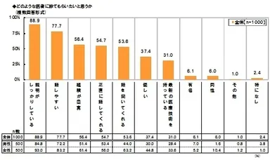 女性の3人に2人が「話を聞いてくれる」医者に診てもらいたい