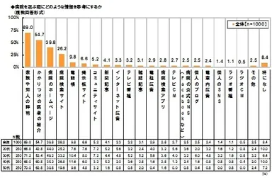 病院を選ぶ際に参考にする情報　「病院のホームページ」30代の半数