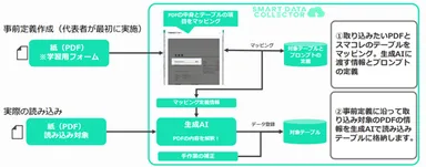 スマコレ「OCR定義仕組み」