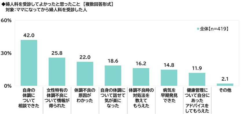 ILACY（アイラシイ）調べ　
婦人科を受診してよかったと思ったこと　
1位「自身の体調について相談できた」
2位「女性特有の体調不良について情報が得られた」