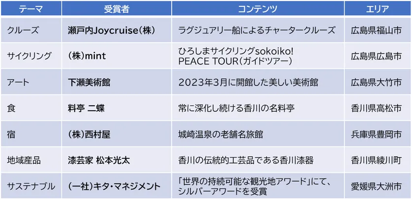 せとうちDMOアワード受賞者一覧