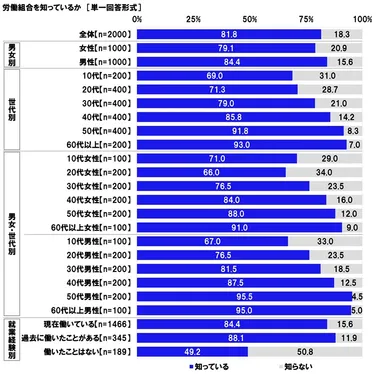 労働組合の認知率