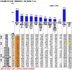 仕事・職場に対する不満（有職者）