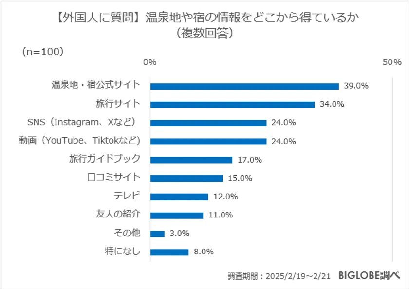 【外国人に質問】温泉地や宿の情報をどこから得ているか